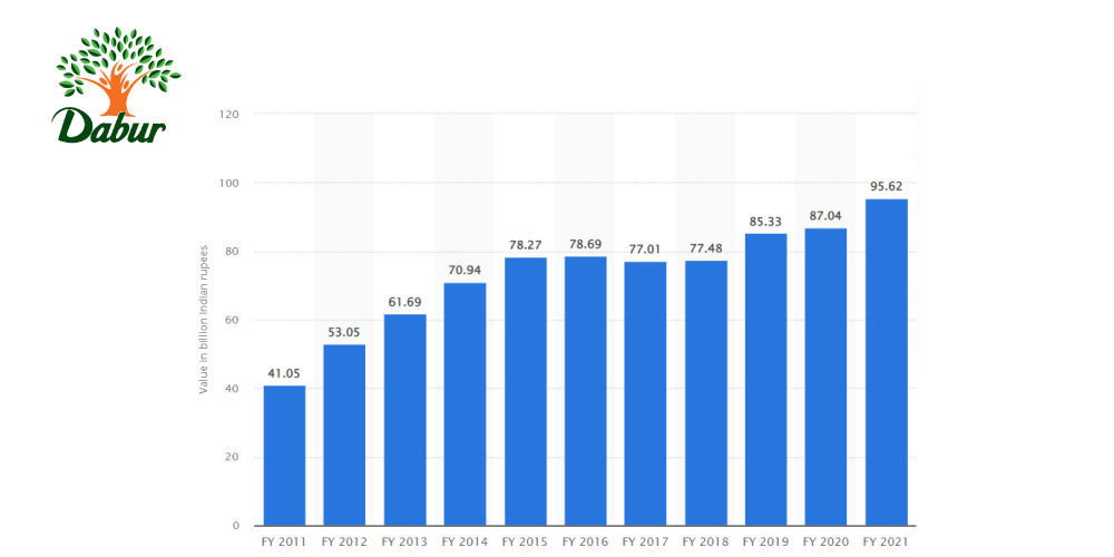 Dabur, Yearly Revenue